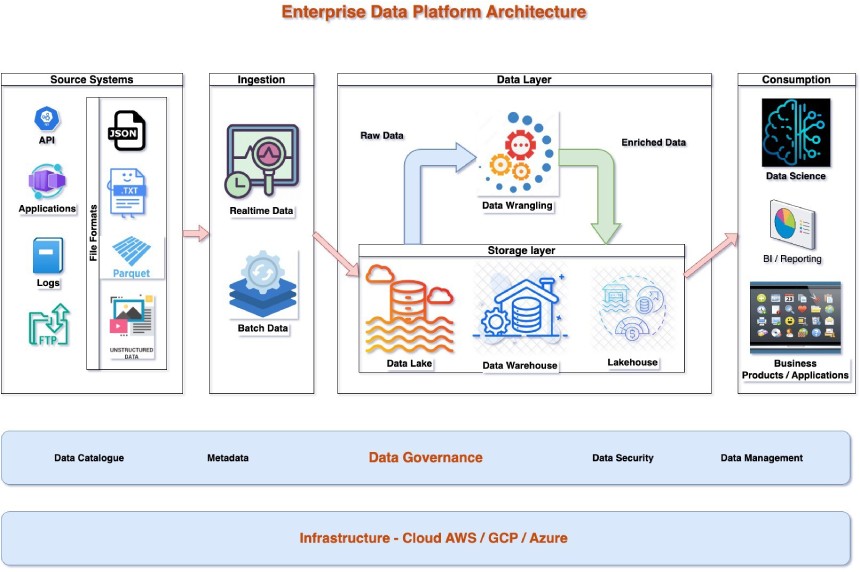 Read more about the article The Evolution of Enterprise Data Platform Architecture