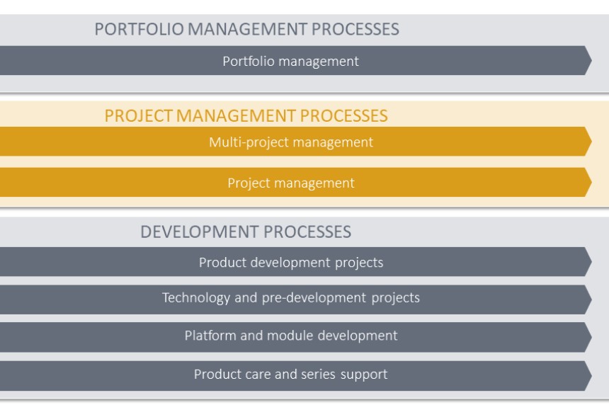 Read more about the article Managing Projects for New Product Development