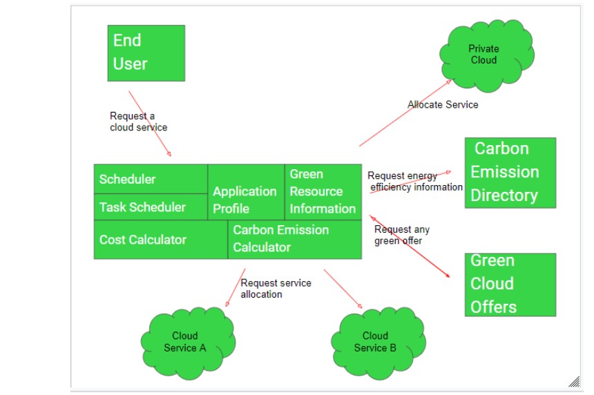 Read more about the article Optimizing Cloud Spending: A Step Towards Efficiency and Sustainability